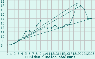 Courbe de l'humidex pour Market