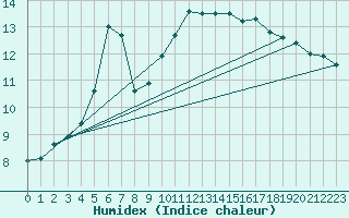 Courbe de l'humidex pour Biscarrosse (40)