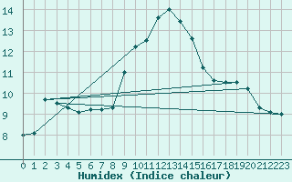 Courbe de l'humidex pour Guadalajara