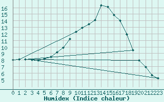 Courbe de l'humidex pour Lofer
