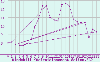 Courbe du refroidissement olien pour Gornergrat