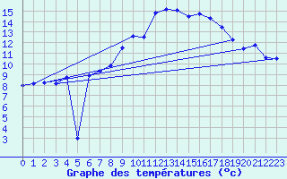 Courbe de tempratures pour Osterfeld