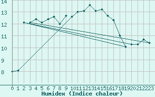 Courbe de l'humidex pour La Rochelle - Aerodrome (17)