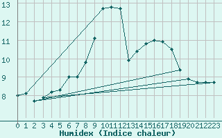 Courbe de l'humidex pour Valley
