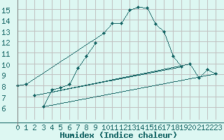 Courbe de l'humidex pour Langdon Bay