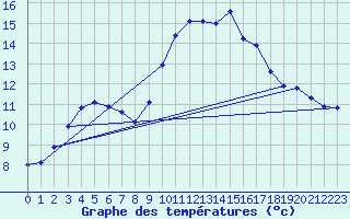 Courbe de tempratures pour Floriffoux (Be)