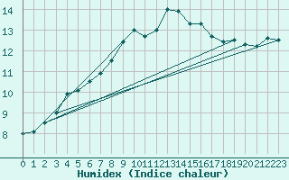 Courbe de l'humidex pour Creil (60)