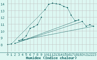Courbe de l'humidex pour St Peter-Ording