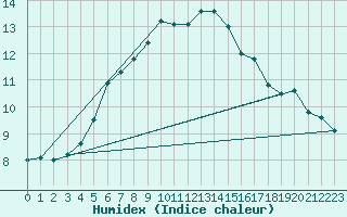 Courbe de l'humidex pour Borkum-Flugplatz