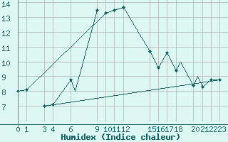 Courbe de l'humidex pour Jijel Achouat