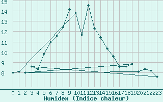 Courbe de l'humidex pour Retz