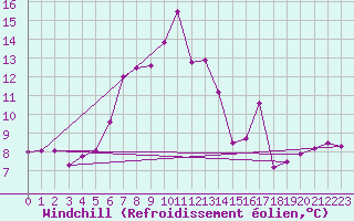 Courbe du refroidissement olien pour La Molina