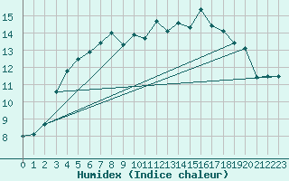 Courbe de l'humidex pour Baltasound
