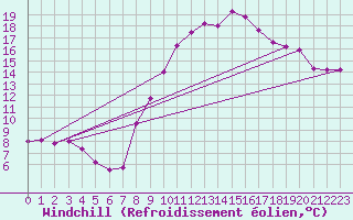 Courbe du refroidissement olien pour Bdarieux (34)