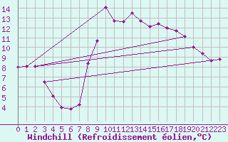 Courbe du refroidissement olien pour Calais / Marck (62)