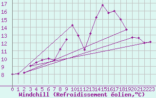 Courbe du refroidissement olien pour Berson (33)
