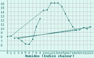 Courbe de l'humidex pour Weissensee / Gatschach