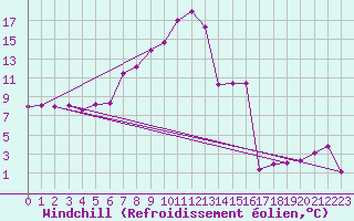 Courbe du refroidissement olien pour Raciborz
