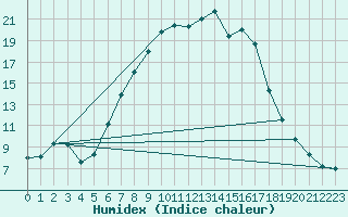 Courbe de l'humidex pour Baruth