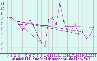 Courbe du refroidissement olien pour Weissfluhjoch