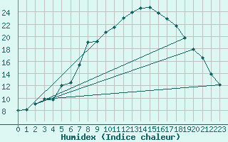 Courbe de l'humidex pour Hoogeveen Aws