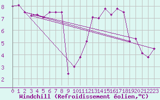 Courbe du refroidissement olien pour Munte (Be)