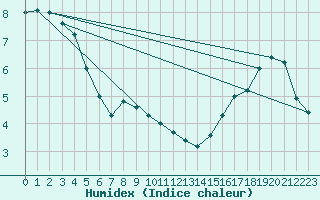 Courbe de l'humidex pour Island Lake South