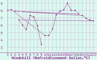 Courbe du refroidissement olien pour Ste (34)