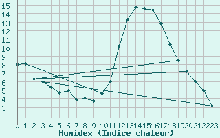 Courbe de l'humidex pour Aizenay (85)