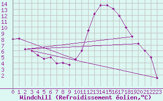 Courbe du refroidissement olien pour Aizenay (85)