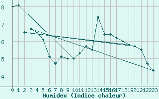 Courbe de l'humidex pour Matro (Sw)