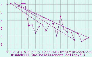 Courbe du refroidissement olien pour Les Herbiers (85)