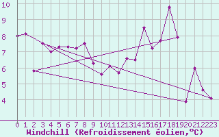 Courbe du refroidissement olien pour Mende - Chabrits (48)