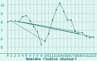 Courbe de l'humidex pour Mont-de-Marsan (40)