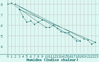 Courbe de l'humidex pour Palma De Mallorca
