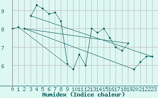 Courbe de l'humidex pour Dieppe (76)