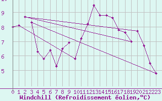 Courbe du refroidissement olien pour Linton-On-Ouse