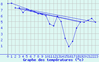 Courbe de tempratures pour Munte (Be)