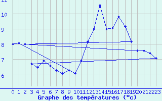 Courbe de tempratures pour Dole-Tavaux (39)