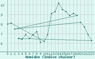 Courbe de l'humidex pour Jelenia Gora