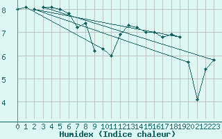 Courbe de l'humidex pour Orcires - Nivose (05)