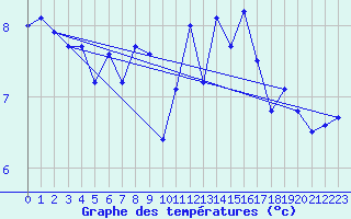 Courbe de tempratures pour Hoernli