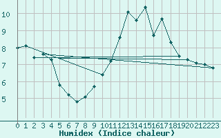 Courbe de l'humidex pour Anse (69)