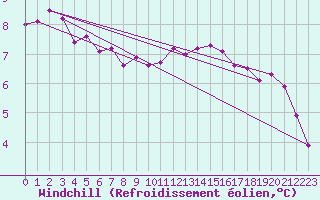 Courbe du refroidissement olien pour Le Touquet (62)
