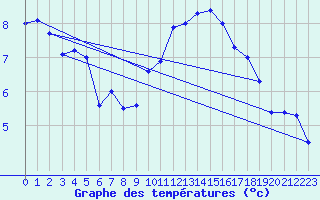 Courbe de tempratures pour Sherkin Island