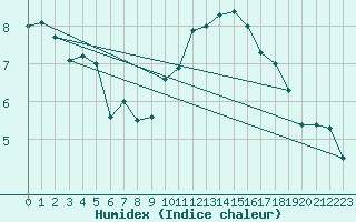 Courbe de l'humidex pour Sherkin Island