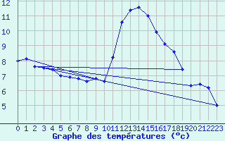 Courbe de tempratures pour Idre