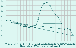 Courbe de l'humidex pour Idre