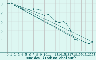 Courbe de l'humidex pour Montlimar (26)