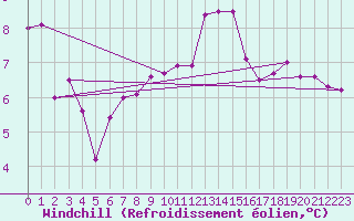 Courbe du refroidissement olien pour Mumbles